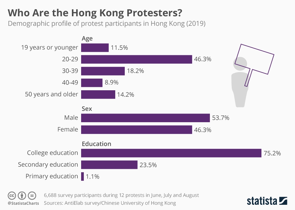 Hong Kong protester demographics, Hong Kong protests