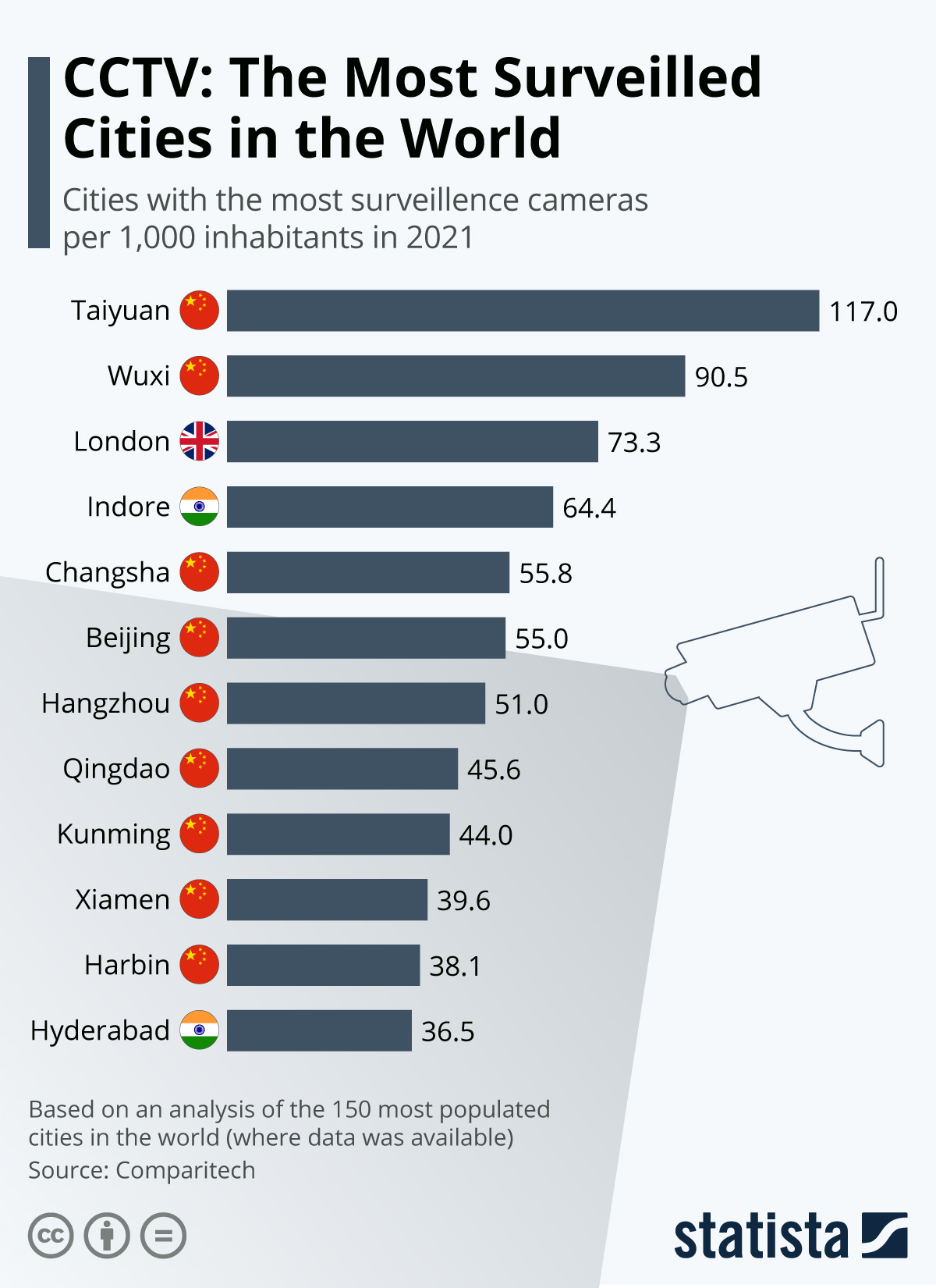 Infographic: The Most Surveilled Cities in the World | Statista