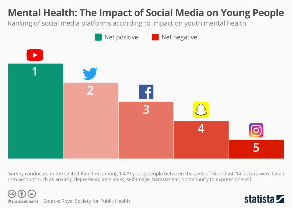 Chart Mental Health The Impact Of Social Media On Young People Statista 0791