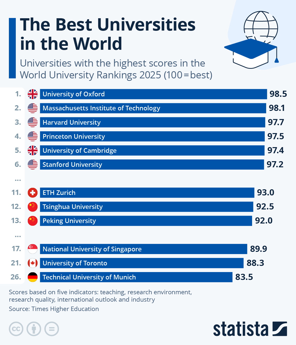 Infographic: The Best Universities in the World | Statista