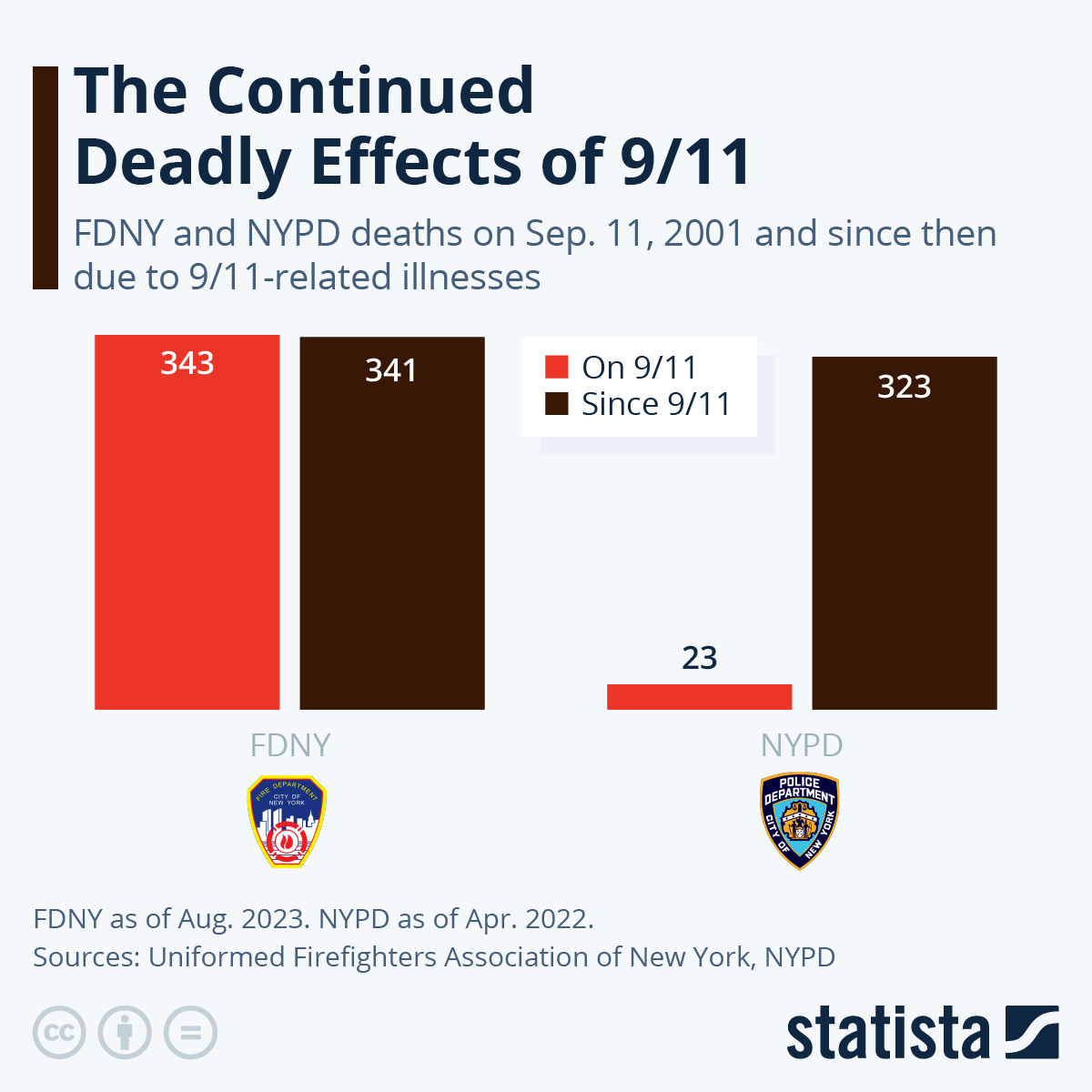 Infographic: The Continued Deadly Effects of 9/11 | Statista