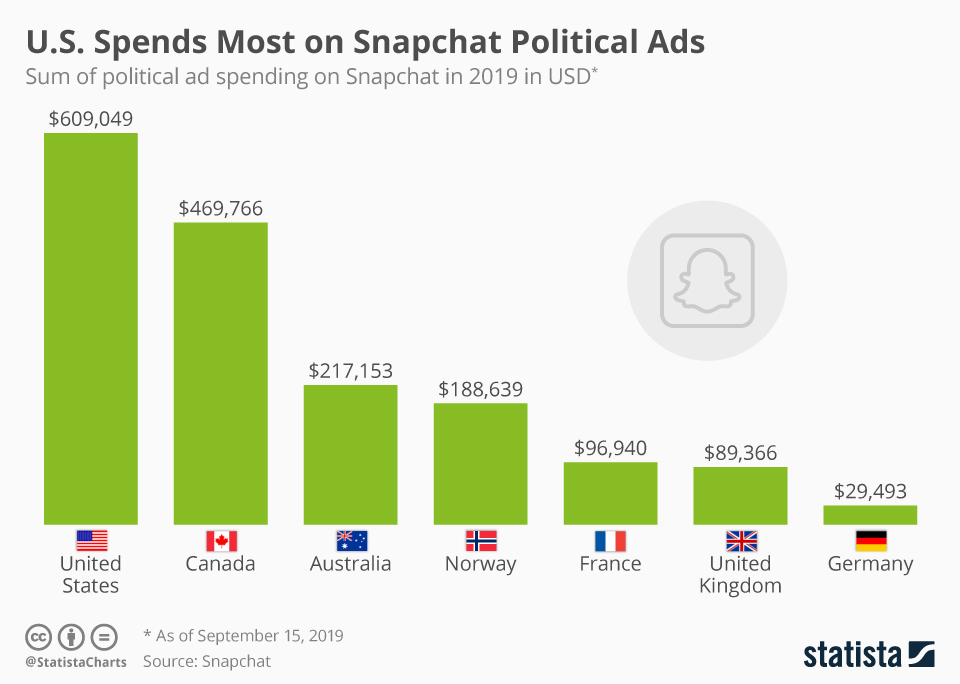 Infographic: U.S. Spends Most on Snapchat Political Ads | Statista