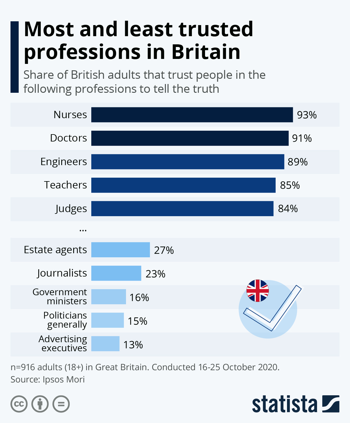 Infographic: Most and least trusted professions in Britain | Statista