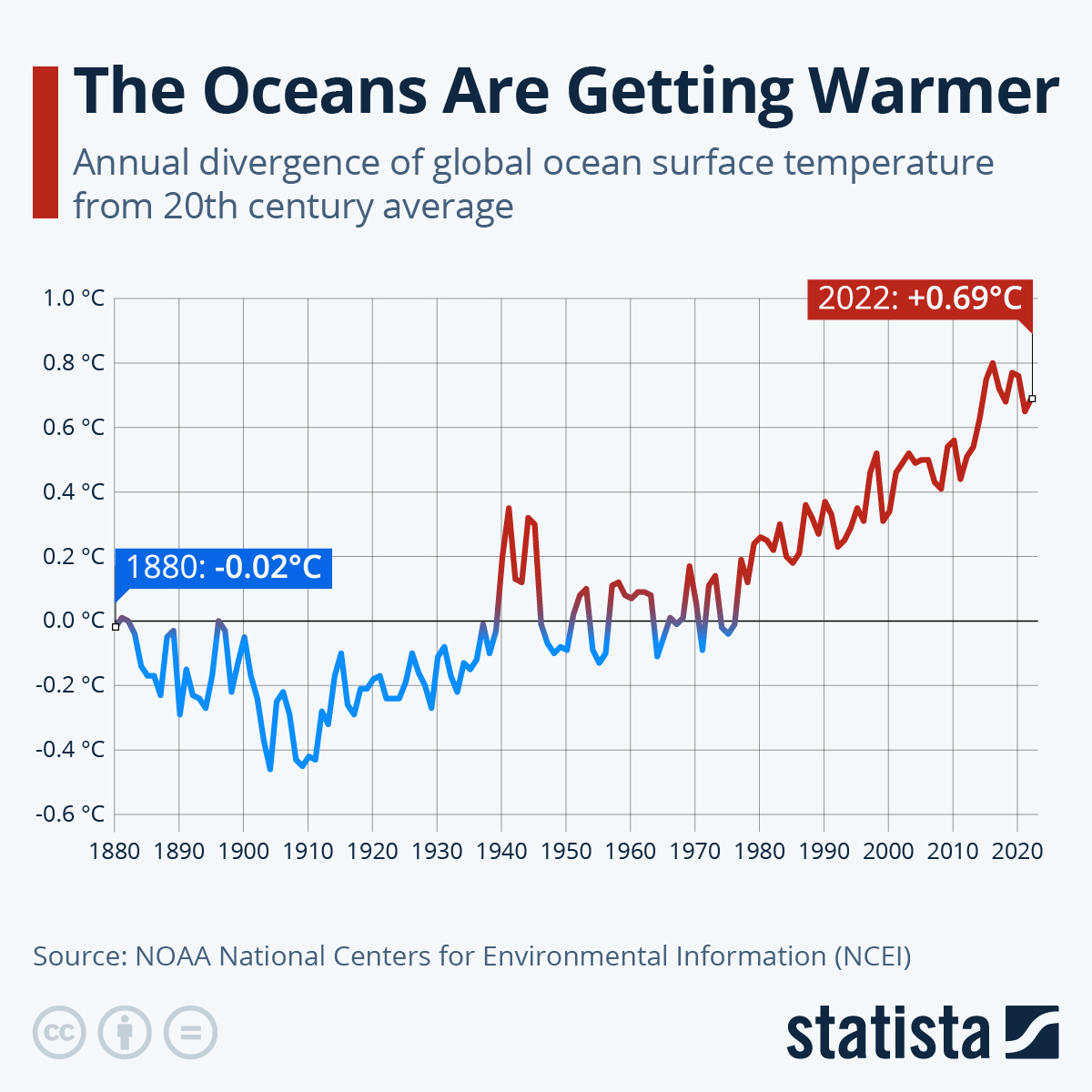 Line graph of global ocean surface temperatures. 20th century average is given as the datum (0 degrees Celsius) with temperature measurements from 1880 to 2022 given as degrees above or below this datum. Temperatures were 0 to 0.4 degrees Celsius below this datum from 1880 through 1940 then bounced back and forth between 0.4 degrees above and 0.1 degrees below between 1940 and 1975. Since 1975 temperatures have become increasingly higher than the datum up to 0.8 degrees Celsius.