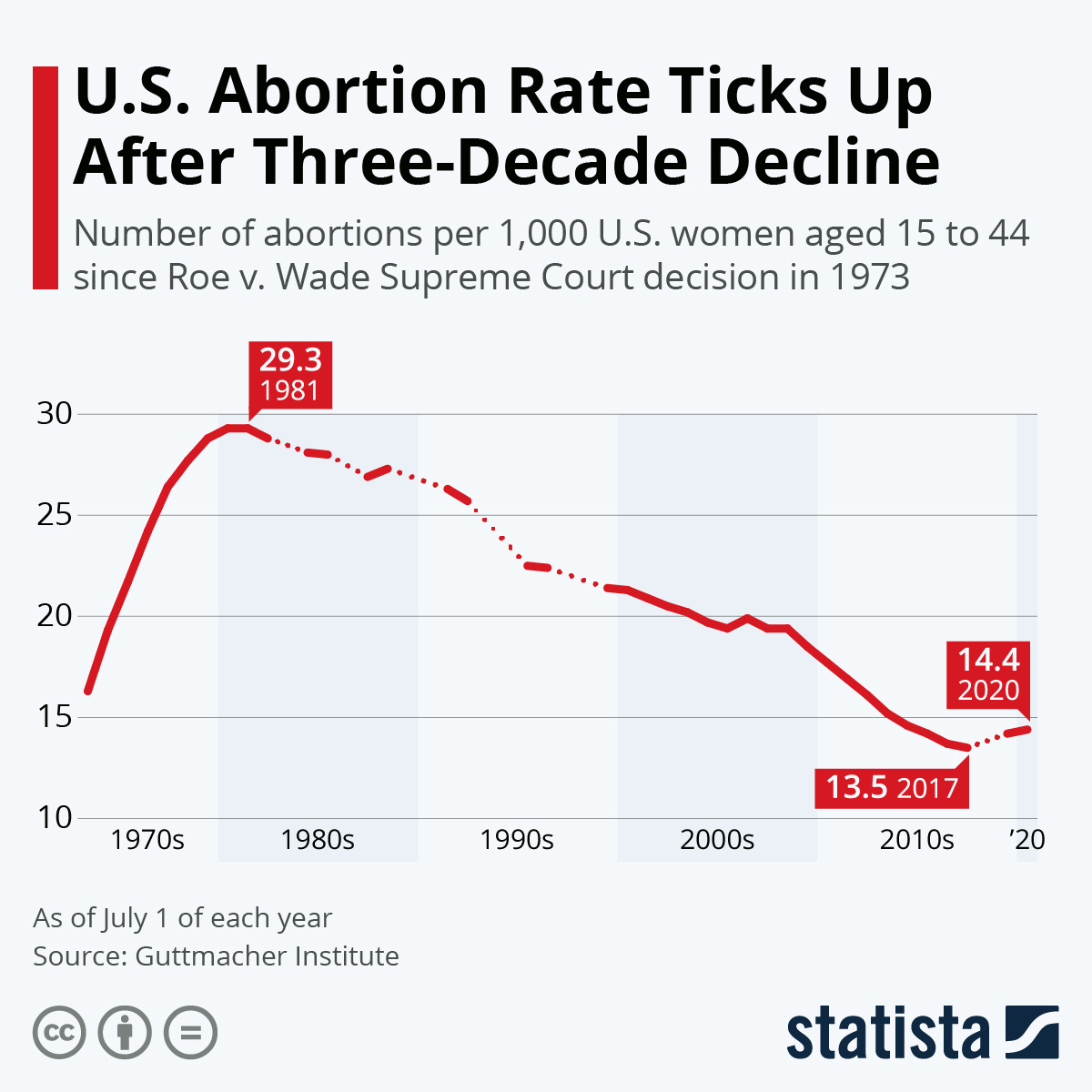 Infographic: U.S. Abortion Rate Ticks Up After Three-Decade Decline | Statista