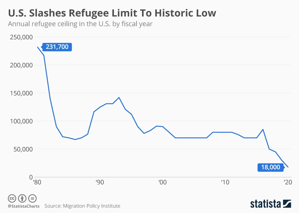 Infographic: U.S. Slashes Refugee Limit To Historic Low | Statista