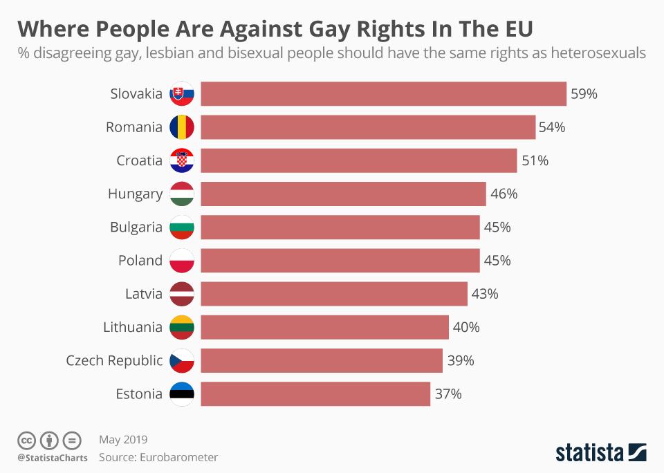 Chart Where People Are Against Gay Rights In The Eu Statista 3587