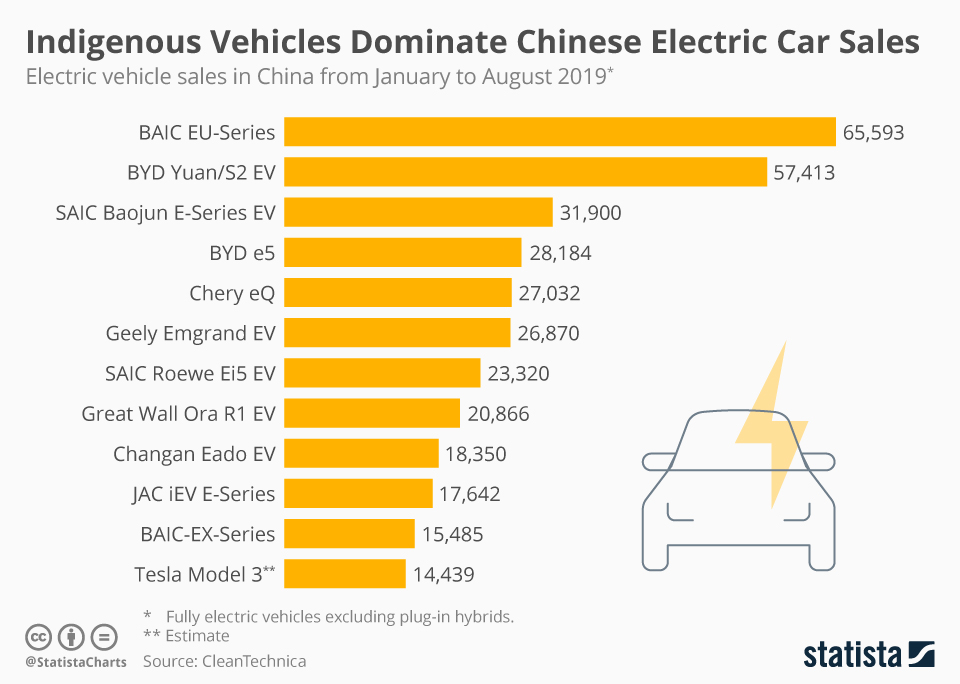 Chart Indigenous Vehicles Dominate Chinese Electric Car Sales Statista