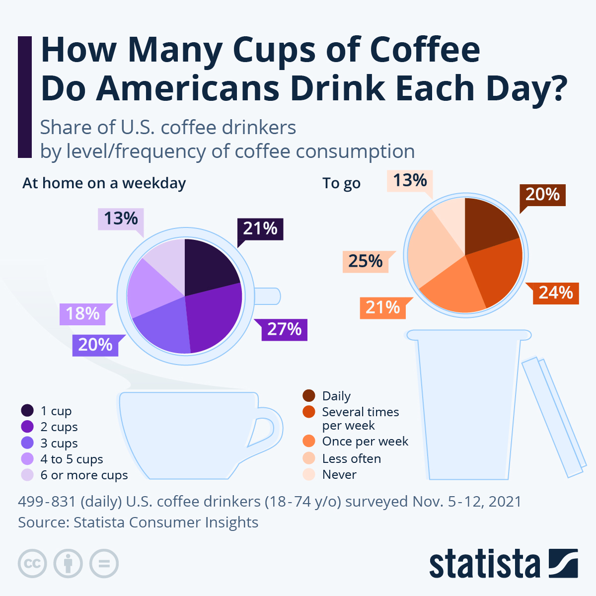 Chart How Many Cups Of Coffee Do Americans Drink Each Day Statista 