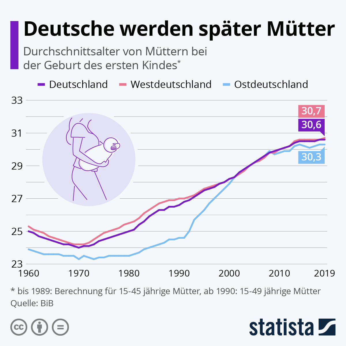 Infografik Deutsche Werden Sp ter M tter CIMEKD