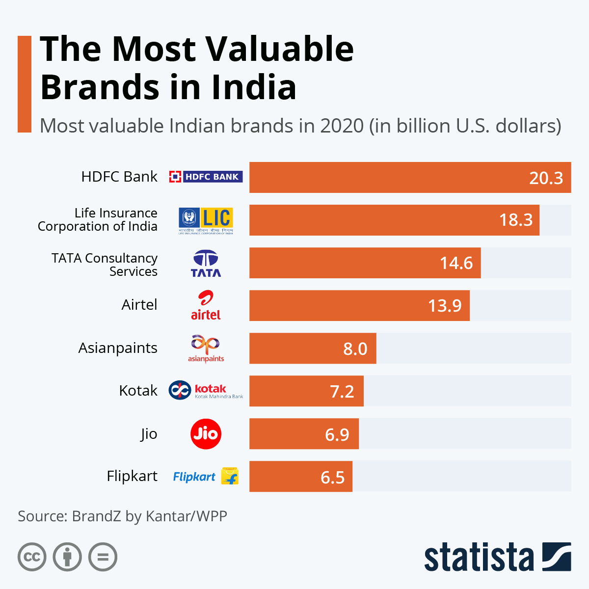 Chart The Most Valuable Brands In India Statista My XXX Hot Girl