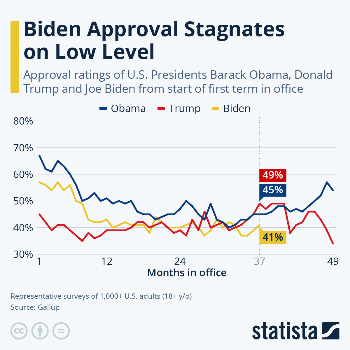 Infographic: Biden Approval Stagnates on Low Level | Statista