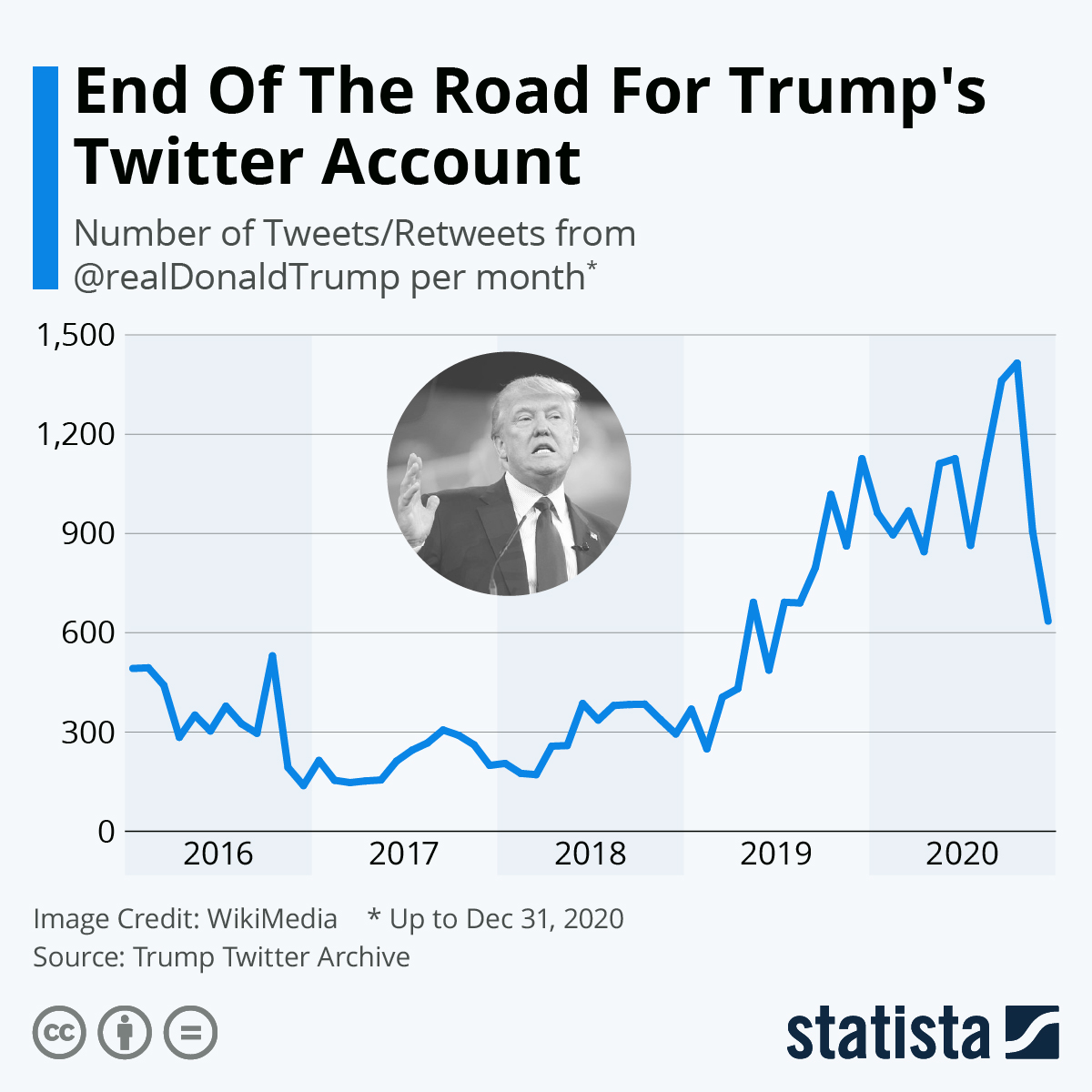 Infographic: End Of The Road For Trump's Twitter Account | Statista