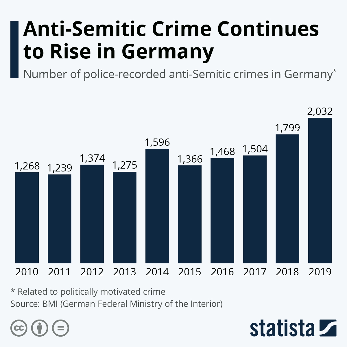 Infographic: Anti-Semitic Crime Continues to Rise in Germany | Statista