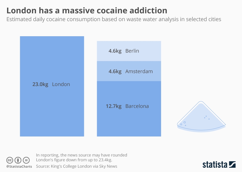 Infographic: London has a massive cocaine addiction | Statista