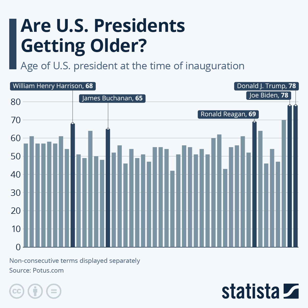 Infographic: Are U.S. Presidents Getting Older? | Statista