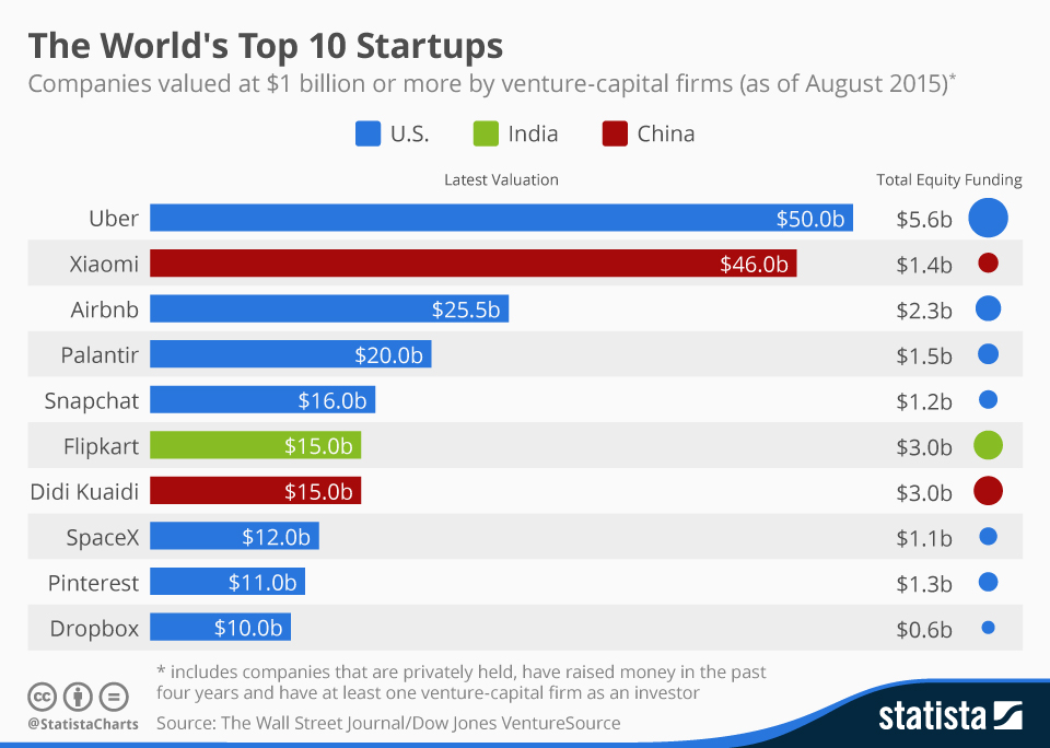 Chart Uber the World's Most Valuable Startup Statista