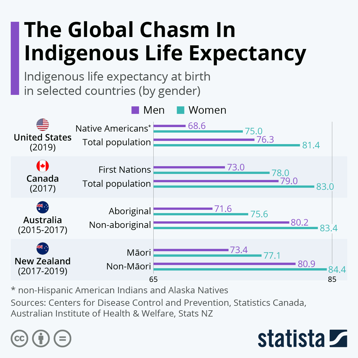 Infographic: The Global Chasm In Indigenous Life Expectancy | Statista