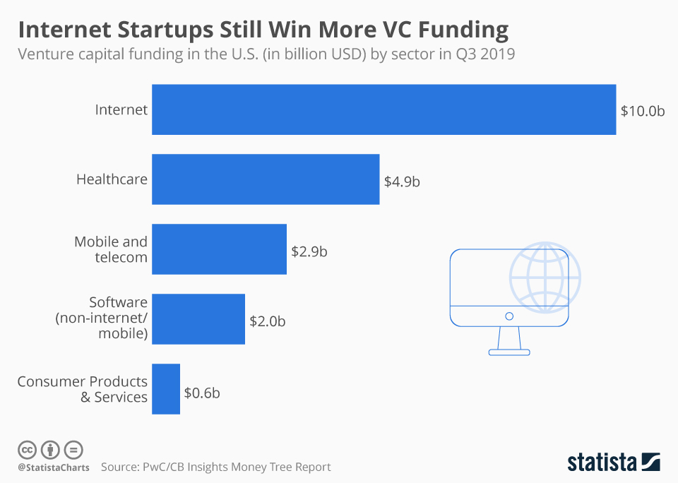 Infographic: Internet Startups Still Win More VC Funding | Statista