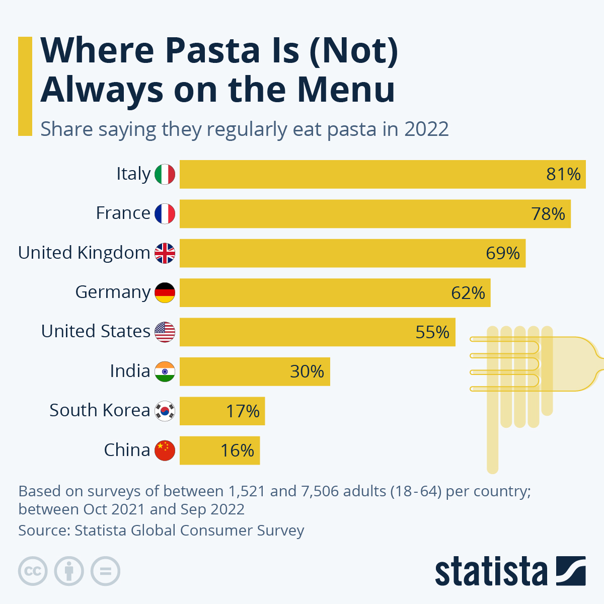 Infographic: Where Pasta Is (Not) Always on the Menu | Statista