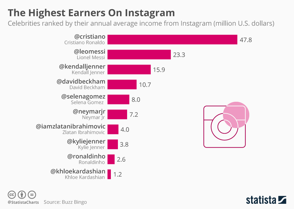 Infographic: The Highest Earners On Instagram | Statista