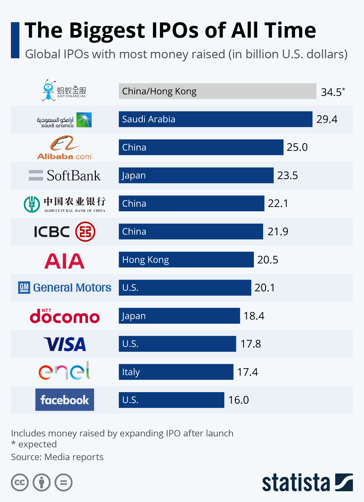 Infographic: The Biggest IPOs of All Time | Statista