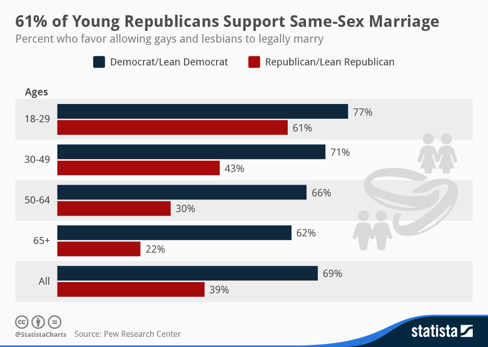 Chart 61 Of Young Republicans Support Same Sex Marriage Statista 2356