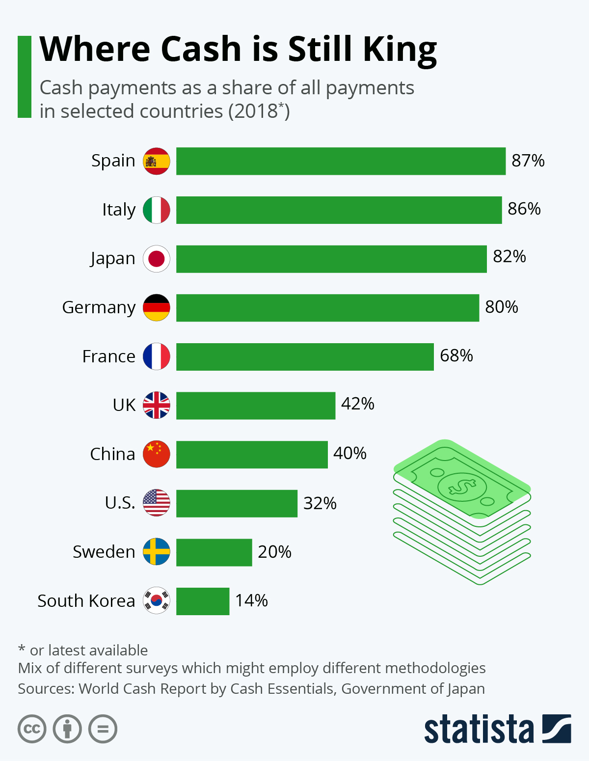 Infografía: Donde el efectivo sigue siendo el rey |  Statista