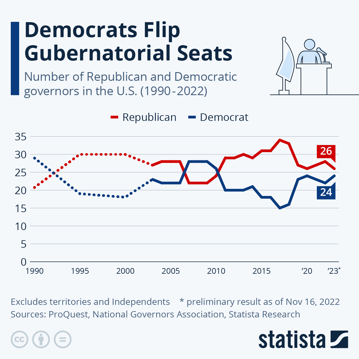 Infographic: Democrats Flip Gubernatorial Seats | Statista