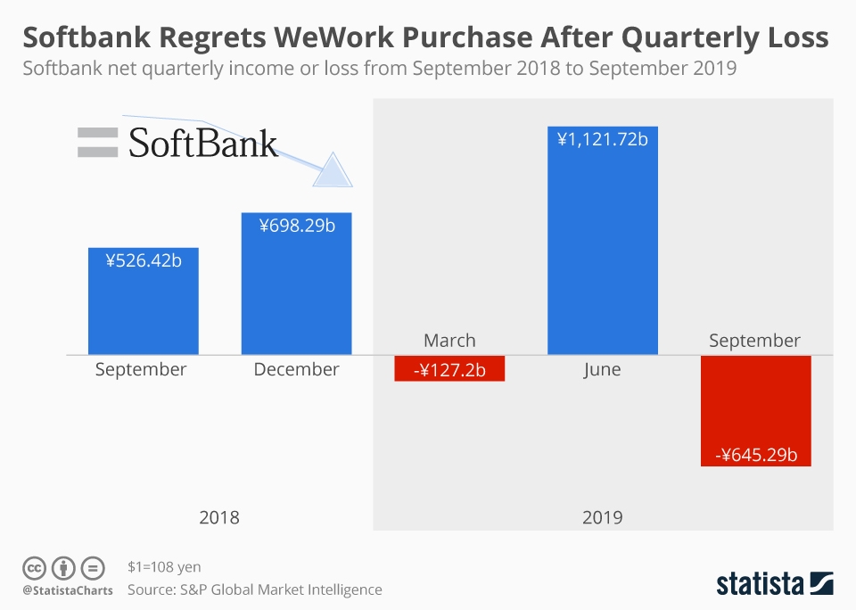 Infographic: Softbank Regrets WeWork Purchase After Posting Biggest Quarterly Loss | Statista