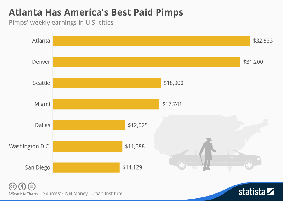 Infographic: Atlanta Has America’s Best Paid Pimps | Statista