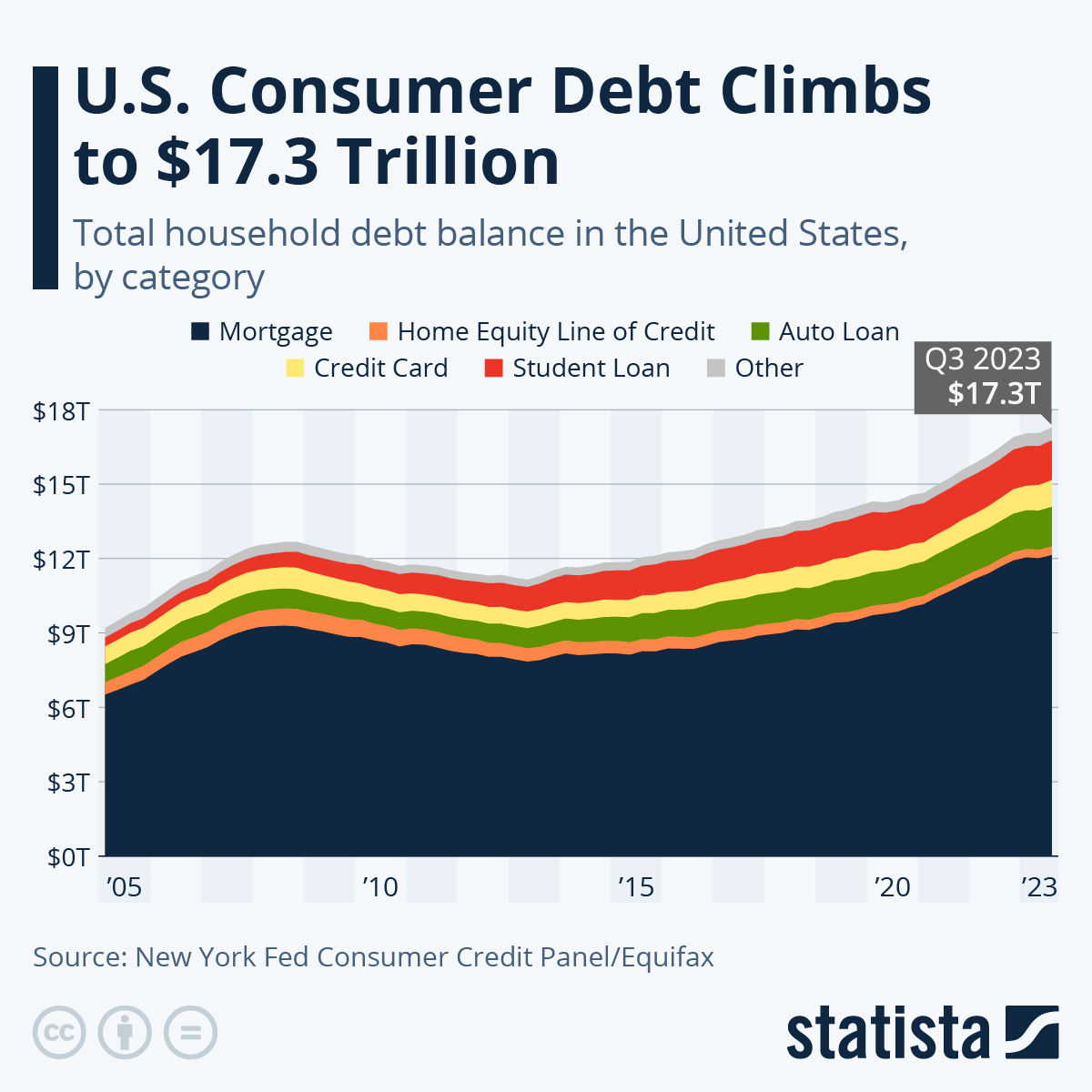 Infographic: Driven by Mortgages, U.S. Household Debt Hits New High | Statista