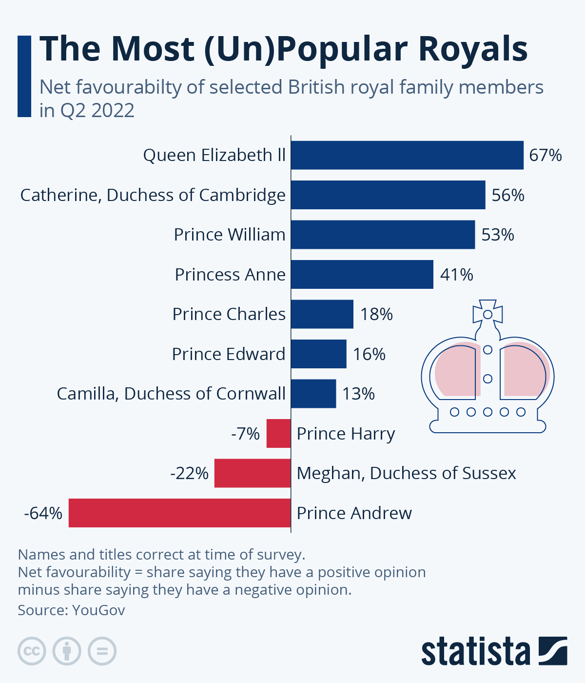 The most (un)popular royals (infographic)