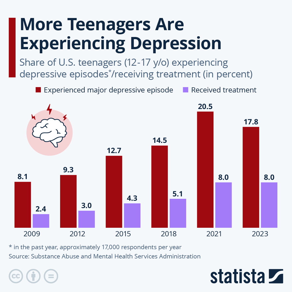 depression in malaysia statistics