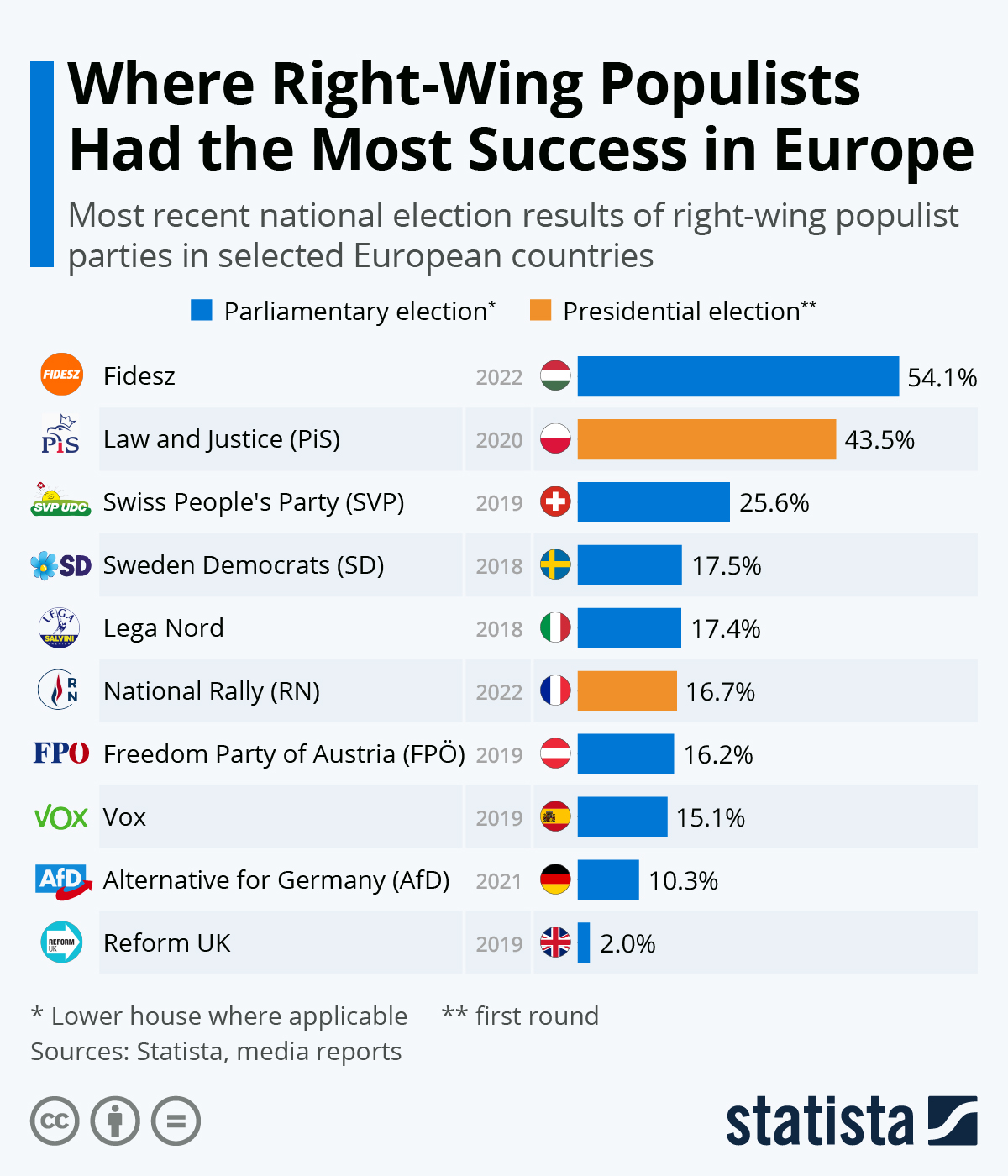 Infographic: Where Right-Wing Populists Had the Most Success in Europe | Statista