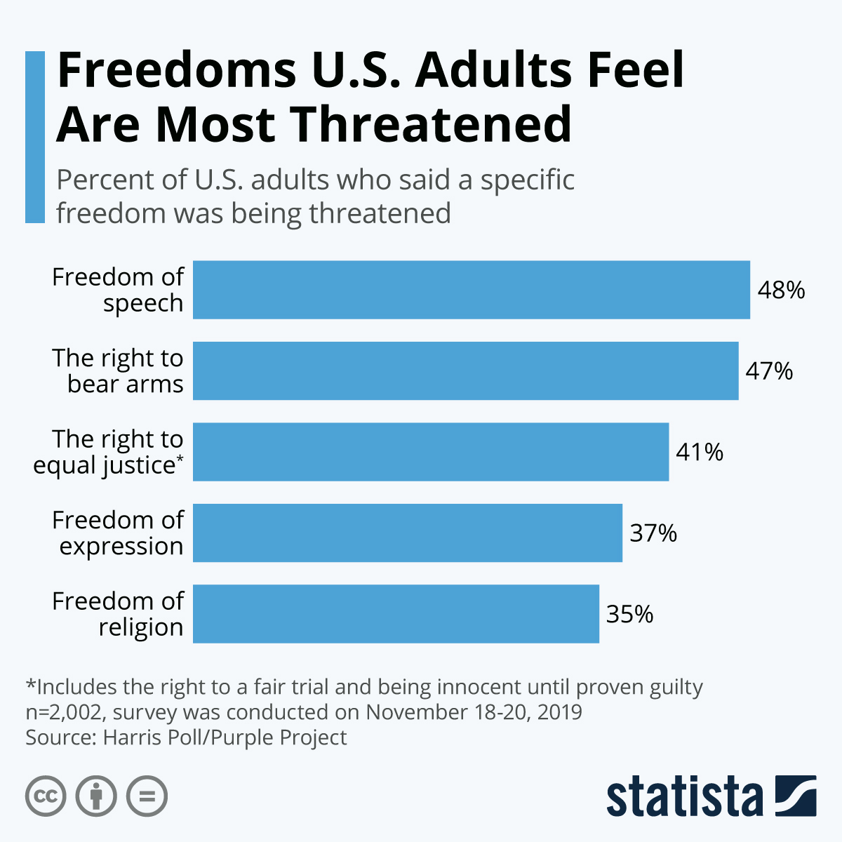 Infographic: Freedoms U.S. Adults Feel Are Most Threatened | Statista