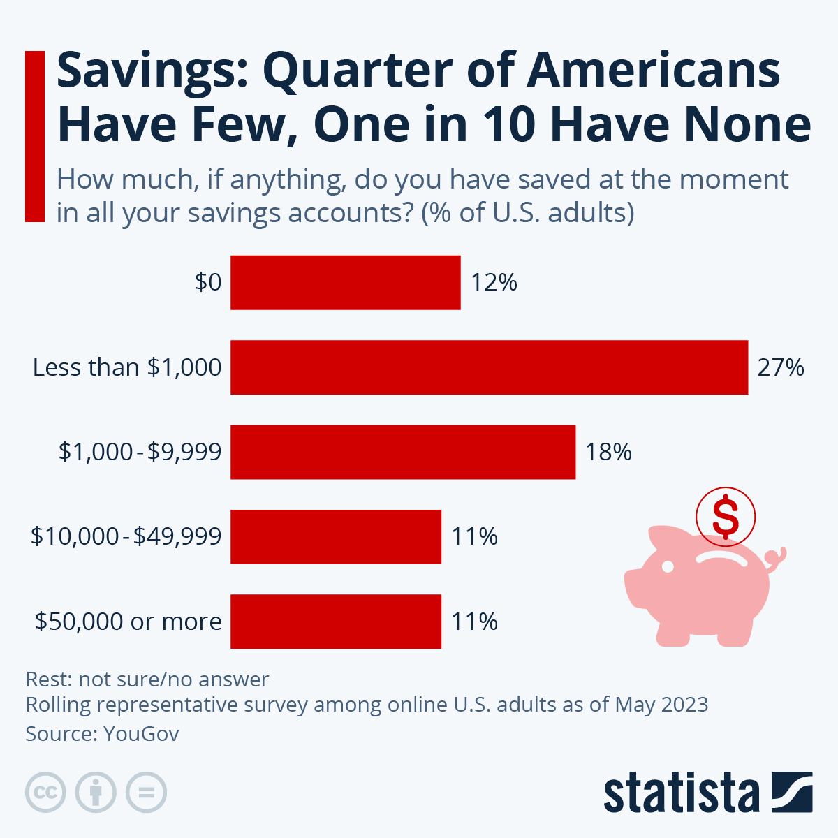 Infographic: Most Americans Lack Savings | Statista