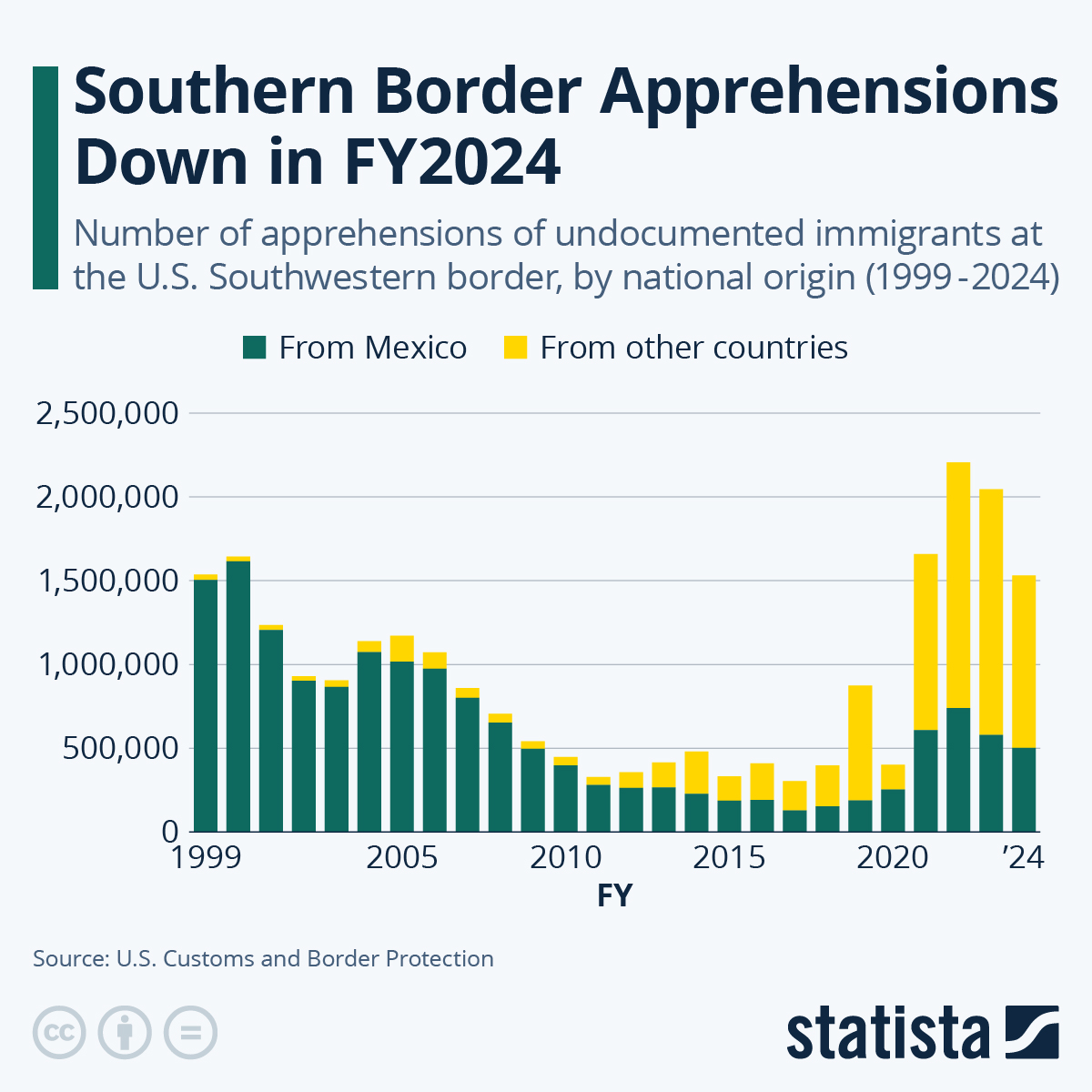 How Many Border Crossings Happened In 2024 In Usa Emylee Winifred