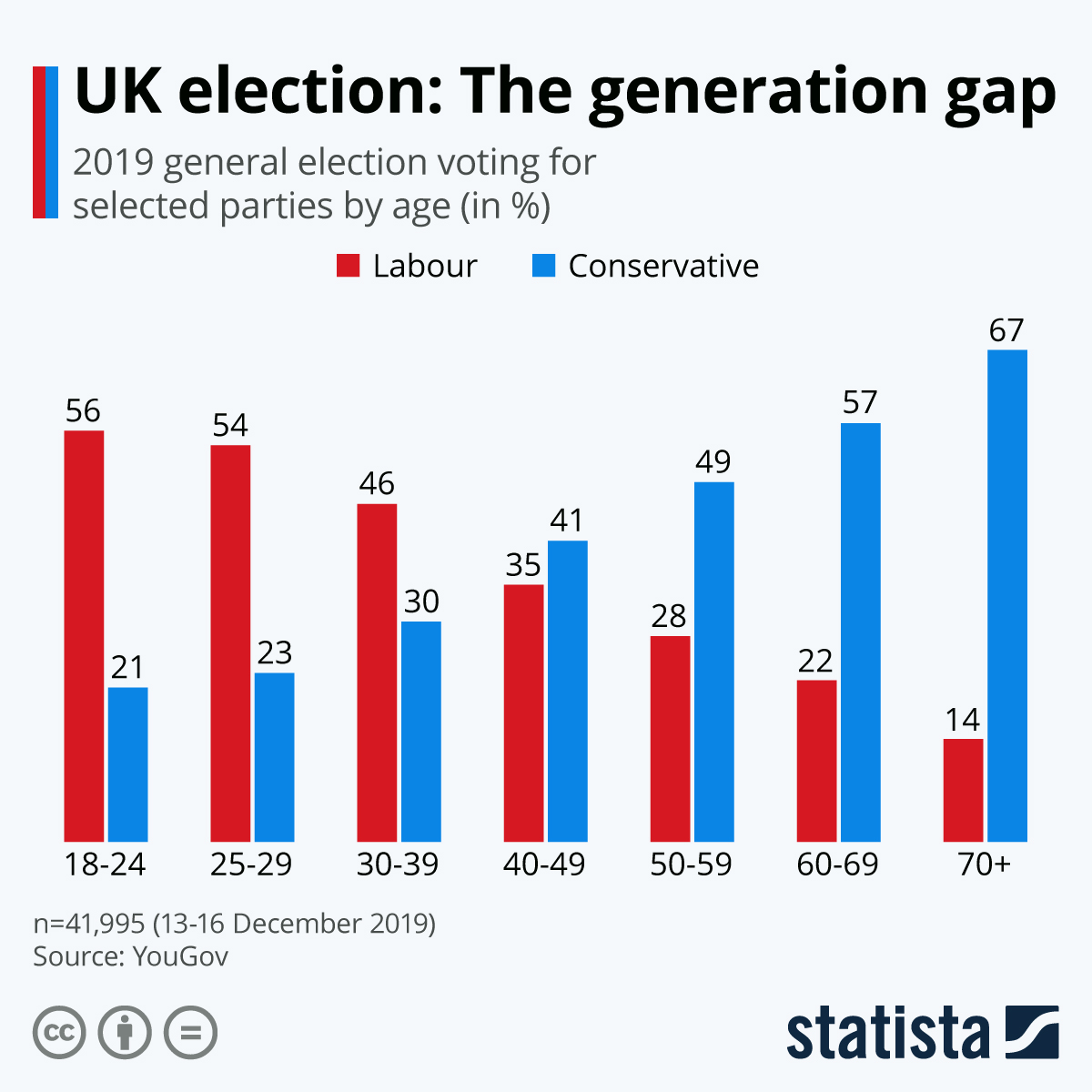 Chart Uk Election The Generation Gap Statista