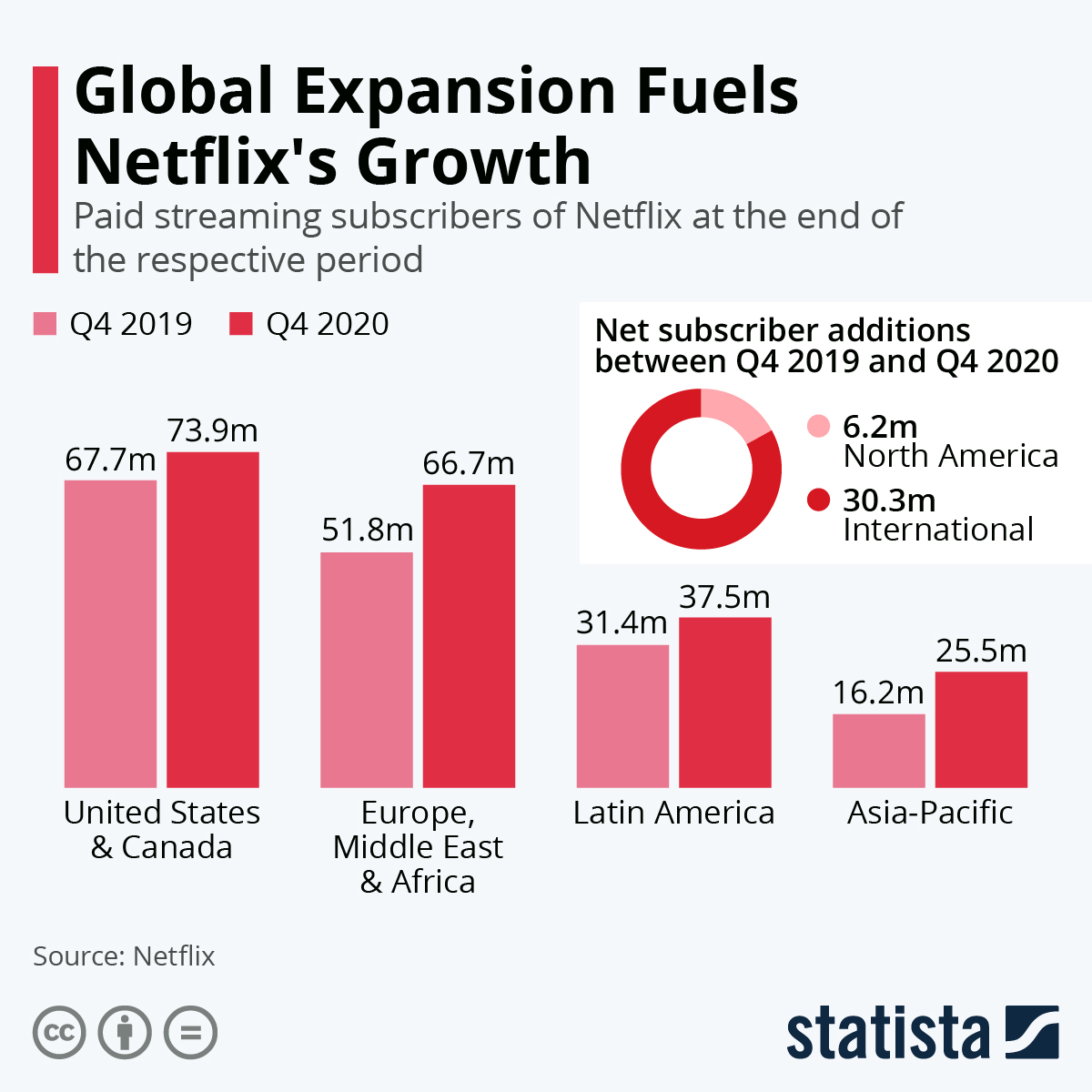 Where Netflix's Growth Comes From