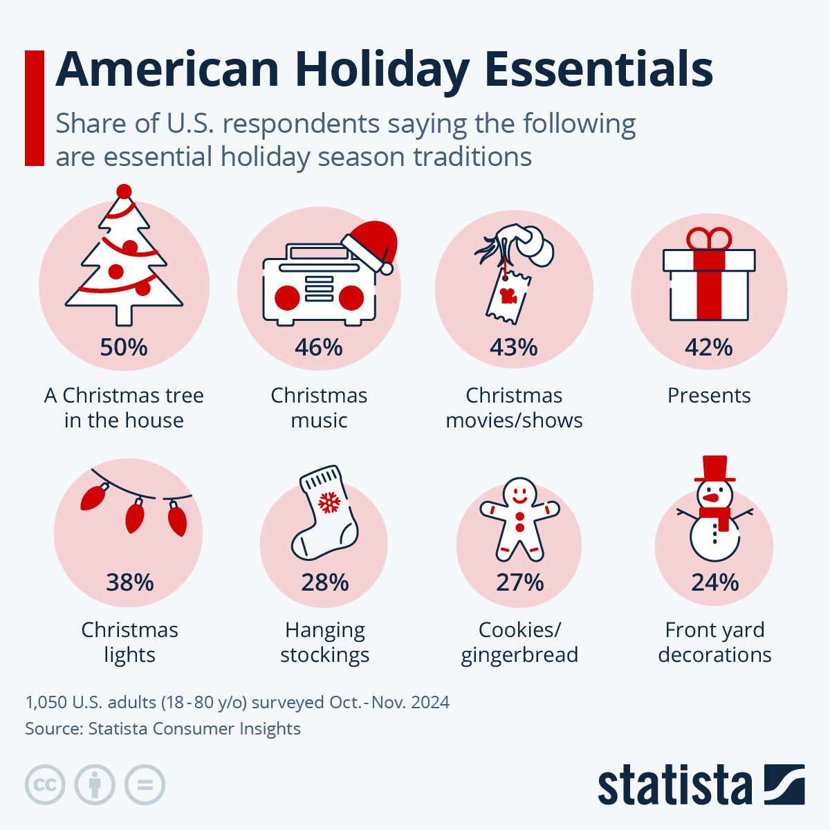 Infographic: American Christmas Essentials | Statista