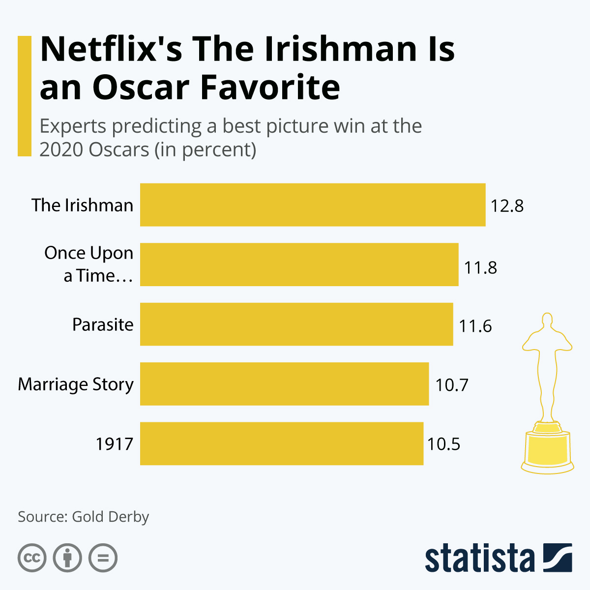 Infographic: Netflix's The Irishman Is an Oscar Favorite | Statista