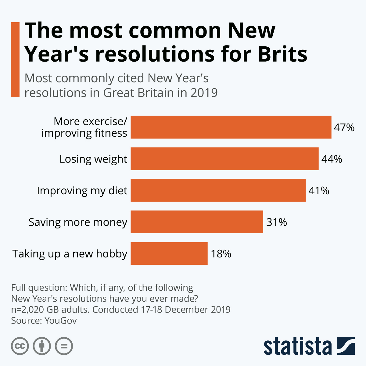 Chart The most common New Year's resolutions for Brits Statista