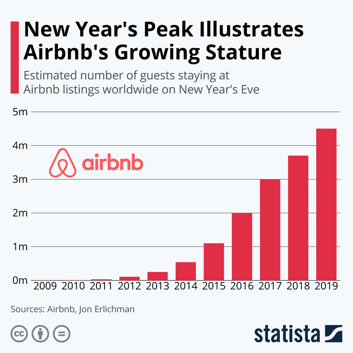 Infographic: New Year's Peak Illustrates Airbnb's Growing Stature | Statista