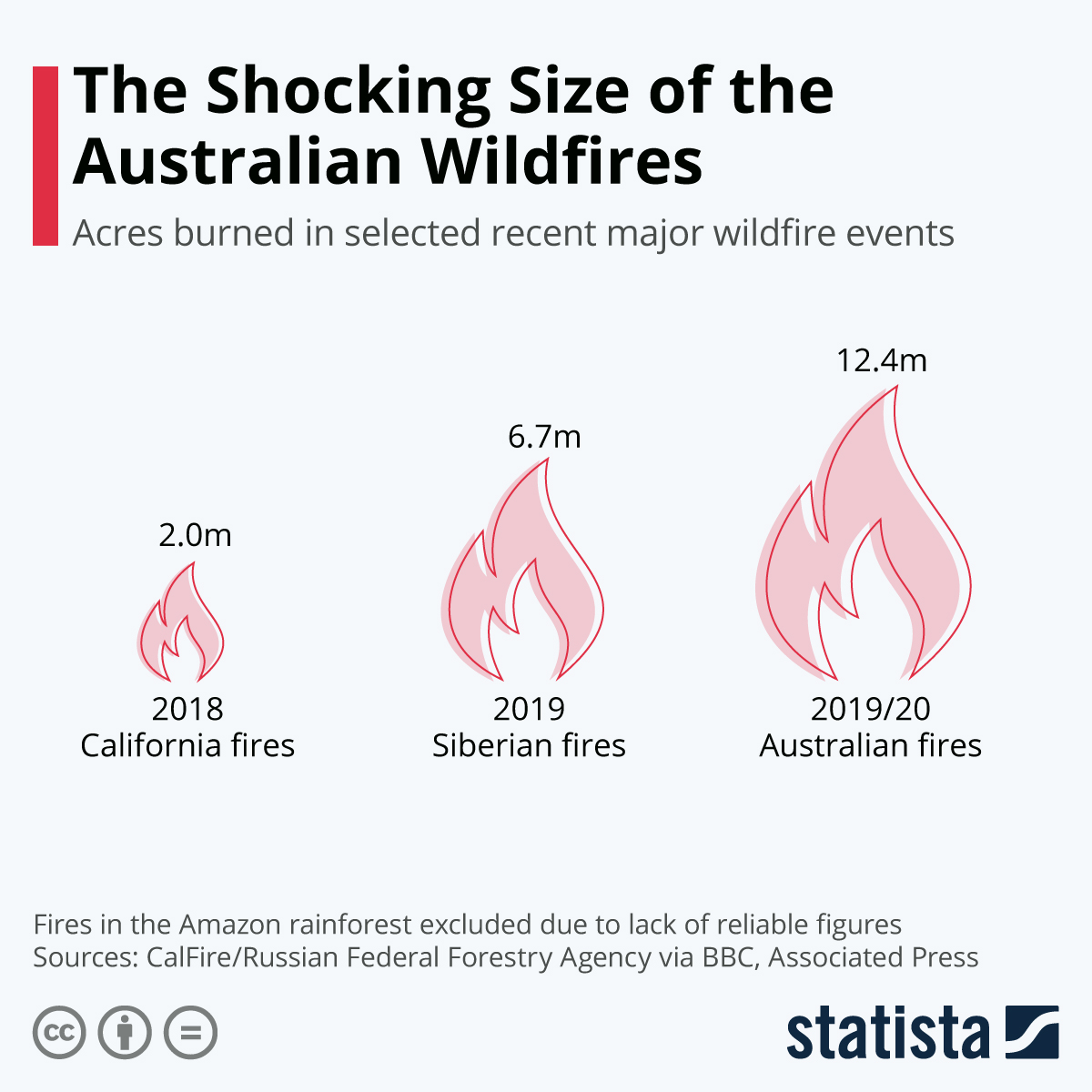 Infographic: The Shocking Size of the Australian Wildfires | Statista