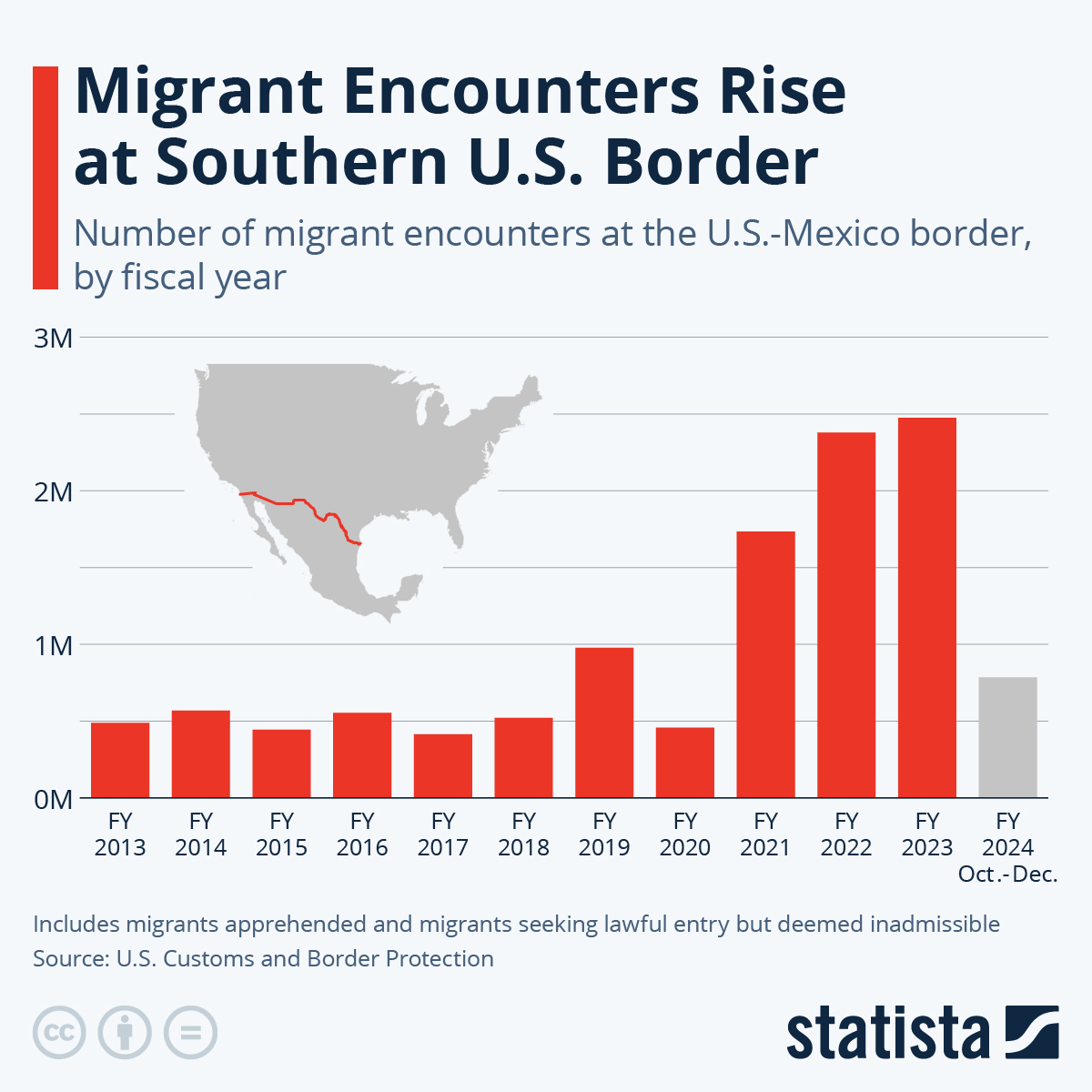 Chart Migrant Encounters Rise at Southern U.S. Border Statista