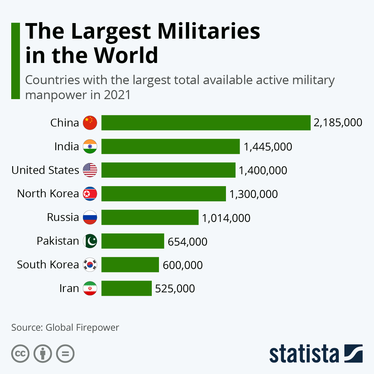 size of militaries which military has the most tanks