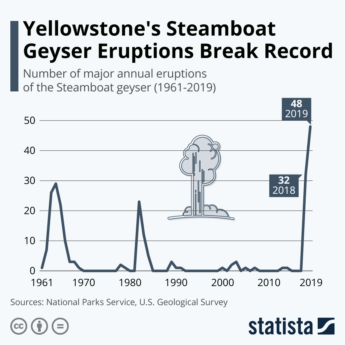 Infographic: World’s Tallest Geyser Breaks Eruption Record | Statista