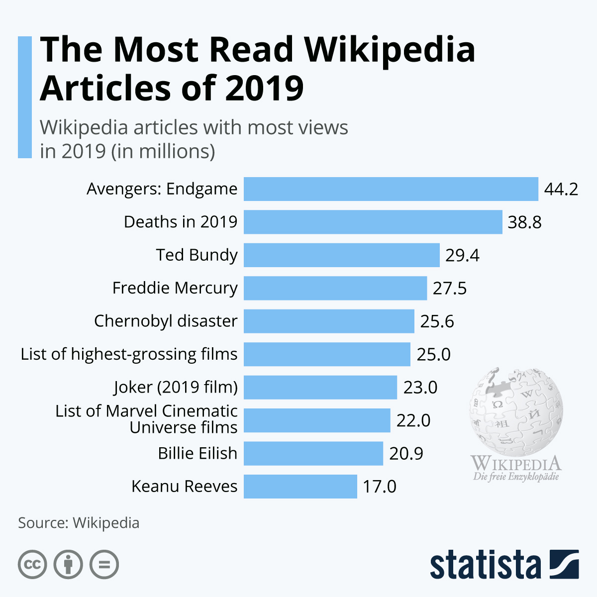 Infographic: The Most Read Wikipedia Articles of 2019 | Statista