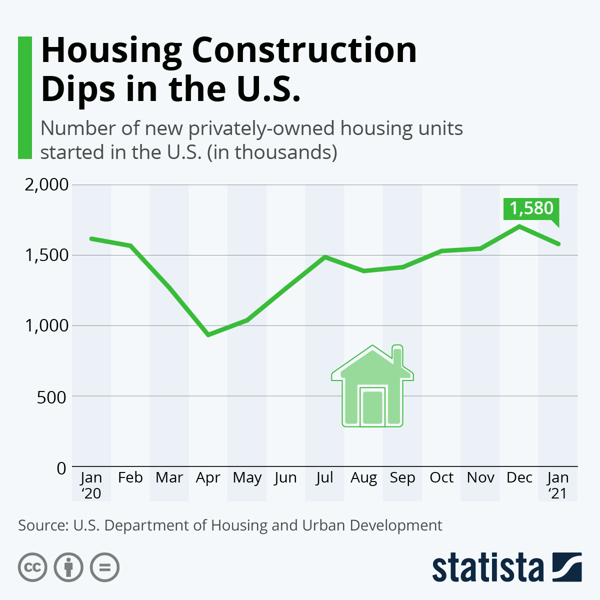 Infographic: Housing Construction Booming in the U.S. | Statista